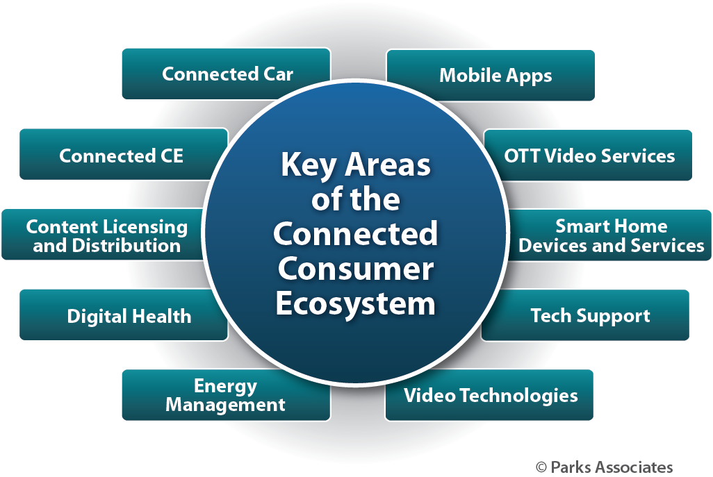 Key Areas of Connected Consumer Ecosystem | Parks Associates